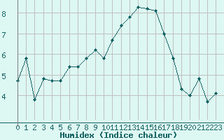 Courbe de l'humidex pour Montroy (17)