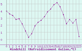 Courbe du refroidissement olien pour Troyes (10)