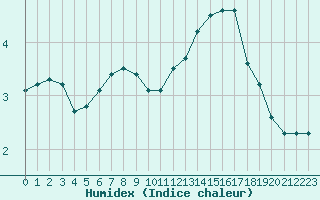 Courbe de l'humidex pour Dax (40)