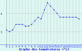 Courbe de tempratures pour Voiron (38)