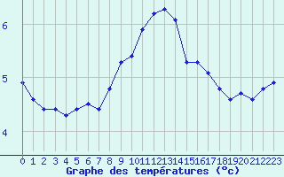 Courbe de tempratures pour Bridel (Lu)