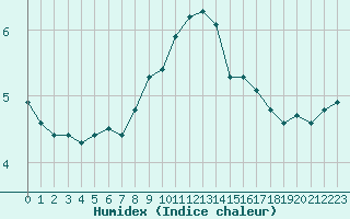 Courbe de l'humidex pour Bridel (Lu)