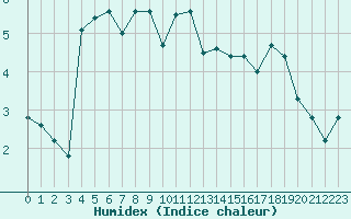 Courbe de l'humidex pour La Beaume (05)