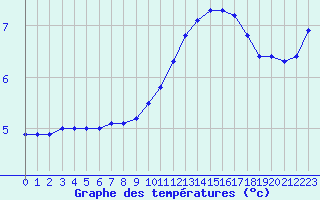 Courbe de tempratures pour Fains-Veel (55)