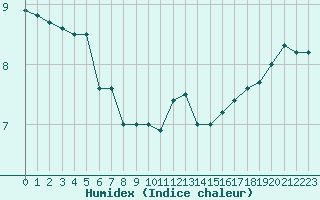 Courbe de l'humidex pour Boulogne (62)