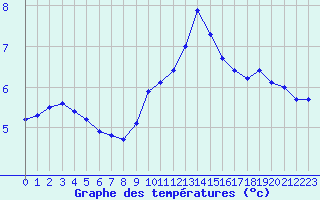 Courbe de tempratures pour Rochegude (26)