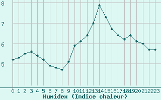 Courbe de l'humidex pour Rochegude (26)