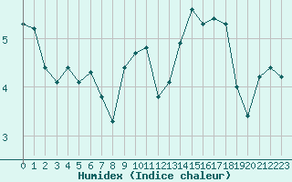 Courbe de l'humidex pour Baye (51)