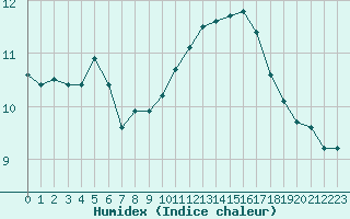 Courbe de l'humidex pour Le Vigan (30)