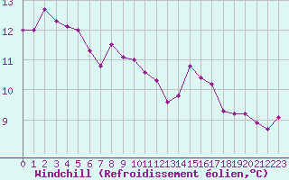 Courbe du refroidissement olien pour Saint-Georges-d