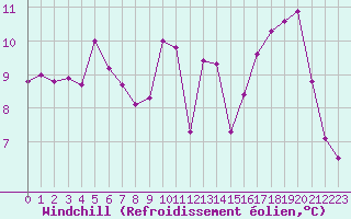 Courbe du refroidissement olien pour Chteaudun (28)