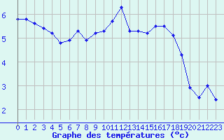 Courbe de tempratures pour Miribel-les-Echelles (38)