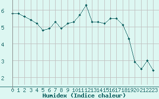 Courbe de l'humidex pour Miribel-les-Echelles (38)