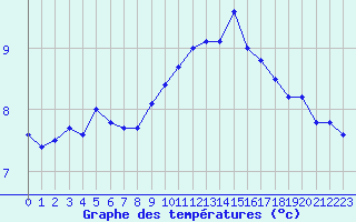 Courbe de tempratures pour Le Touquet (62)