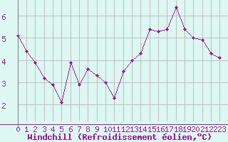 Courbe du refroidissement olien pour Laqueuille (63)