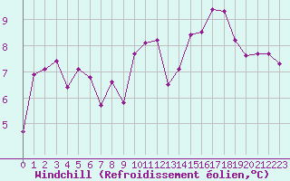 Courbe du refroidissement olien pour Nostang (56)