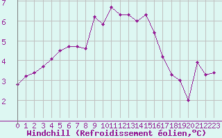Courbe du refroidissement olien pour Cap de la Hve (76)