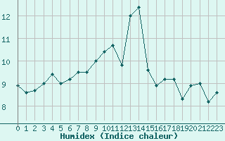 Courbe de l'humidex pour Ploudalmezeau (29)