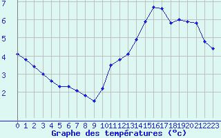 Courbe de tempratures pour Pointe de Chassiron (17)