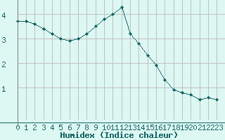 Courbe de l'humidex pour La Beaume (05)