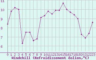 Courbe du refroidissement olien pour Maupas - Nivose (31)