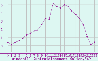 Courbe du refroidissement olien pour Douzy (08)