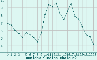 Courbe de l'humidex pour Rochefort Saint-Agnant (17)