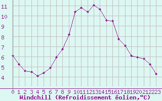 Courbe du refroidissement olien pour Vannes-Sn (56)