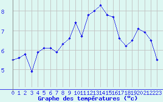 Courbe de tempratures pour Lannion (22)