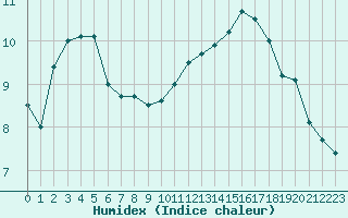 Courbe de l'humidex pour Rmering-ls-Puttelange (57)