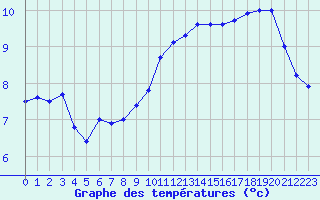 Courbe de tempratures pour Biache-Saint-Vaast (62)