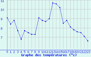 Courbe de tempratures pour Chambry / Aix-Les-Bains (73)