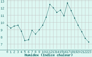 Courbe de l'humidex pour Rennes (35)