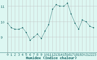 Courbe de l'humidex pour Saint-Nazaire (44)