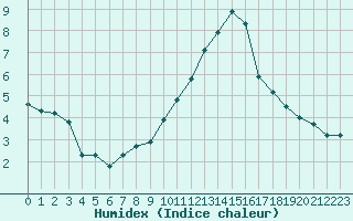 Courbe de l'humidex pour Bridel (Lu)