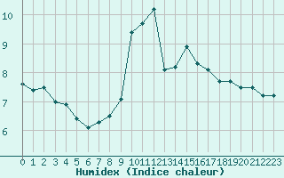 Courbe de l'humidex pour Pordic (22)