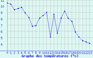 Courbe de tempratures pour Le Bourget (93)