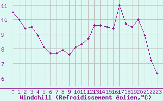 Courbe du refroidissement olien pour Le Touquet (62)
