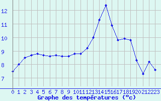 Courbe de tempratures pour Le Perreux-sur-Marne (94)