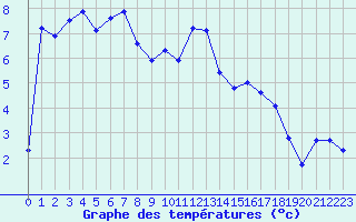 Courbe de tempratures pour Selonnet (04)