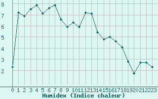 Courbe de l'humidex pour Selonnet (04)