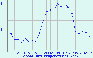 Courbe de tempratures pour Chteauroux (36)