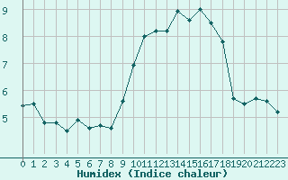 Courbe de l'humidex pour Chteauroux (36)