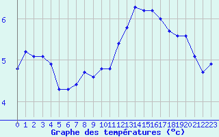 Courbe de tempratures pour Sermange-Erzange (57)