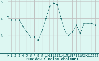 Courbe de l'humidex pour Cherbourg (50)