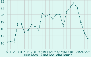 Courbe de l'humidex pour Cap de la Hague (50)