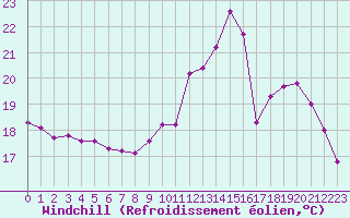 Courbe du refroidissement olien pour Troyes (10)