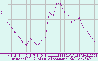 Courbe du refroidissement olien pour Rennes (35)