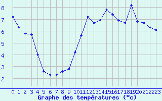 Courbe de tempratures pour Plussin (42)