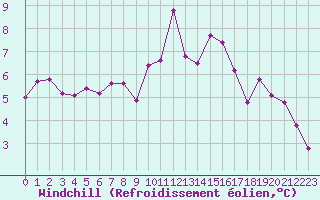 Courbe du refroidissement olien pour Annecy (74)
